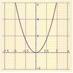  Sketch the graph of the equation.  y = \frac { 1 } { 4 } x ^ { 2 }  A)    B)    C)    D)    E)    