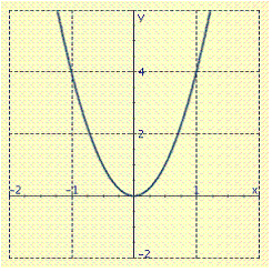  Sketch the graph of the equation.  y = \frac { 1 } { 4 } x ^ { 2 }  A)    B)    C)    D)    E)    