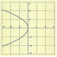  Sketch the graph of the equation.  x = \frac { 1 } { 3 } y ^ { 2 }  A)    B)    C)    D)    E)    