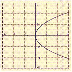  Sketch the graph of the equation.  x = \frac { 1 } { 3 } y ^ { 2 }  A)    B)    C)    D)    E)    