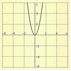  Sketch the graph of the equation.  x = \frac { 1 } { 3 } y ^ { 2 }  A)    B)    C)    D)    E)    