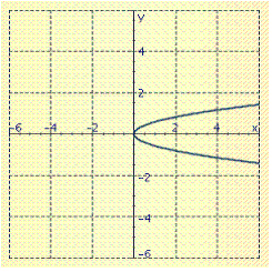  Sketch the graph of the equation.  x = \frac { 1 } { 3 } y ^ { 2 }  A)    B)    C)    D)    E)    
