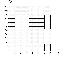  Graph the equation  y = 2 ^ { x }  for nonnegative x values.   