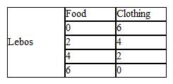 Use the production possibilities data below for Lebos and Slavia to answer the following question(s) . Table 2-1     Refer to Table 2-1. According to the law of comparative advantage, both Lebos and Slavia could gain if A)  Lebos produced all of the food and clothing and Slavia did not produce anything. B)  Lebos specialized in producing clothing, Slavia specialized in producing food, and they traded. C)  Lebos specialized in producing food, Slavia specialized in producing clothing, and they traded. D)  Slavia and Lebos were both were self-sufficient and did not trade.
