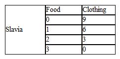 Use the production possibilities data below for Lebos and Slavia to answer the following question(s) . Table 2-1     Refer to Table 2-1. According to the law of comparative advantage, both Lebos and Slavia could gain if A)  Lebos produced all of the food and clothing and Slavia did not produce anything. B)  Lebos specialized in producing clothing, Slavia specialized in producing food, and they traded. C)  Lebos specialized in producing food, Slavia specialized in producing clothing, and they traded. D)  Slavia and Lebos were both were self-sufficient and did not trade.