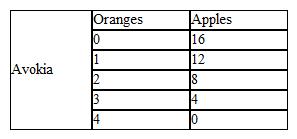 Use the production possibilities data below for Avokia and Baldonia to answer the following question(s) . Table 2-2     Refer to Table 2-2. According to the law of comparative advantage, both Avokia and Baldonia could gain if A)  Avokia produced all of the apples and oranges and Baldonia did not produce anything. B)  Avokia specialized in producing apples, Baldonia specialized in producing oranges, and they traded. C)  Avokia specialized in producing oranges, Baldonia specialized in producing apples, and they traded. D)  Baldonia and Avokia were both were self-sufficient and did not trade.
