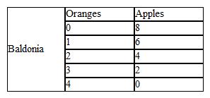 Use the production possibilities data below for Avokia and Baldonia to answer the following question(s) . Table 2-2     Refer to Table 2-2. According to the law of comparative advantage, both Avokia and Baldonia could gain if A)  Avokia produced all of the apples and oranges and Baldonia did not produce anything. B)  Avokia specialized in producing apples, Baldonia specialized in producing oranges, and they traded. C)  Avokia specialized in producing oranges, Baldonia specialized in producing apples, and they traded. D)  Baldonia and Avokia were both were self-sufficient and did not trade.
