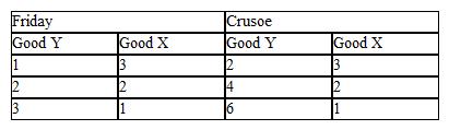 Use the table below to choose the correct answer. The table outlines the production possibilities of Robinson Crusoe and Joe Friday.   If Crusoe and Friday want to maximize their consumption possibilities, A)  Crusoe should specialize in producing good X and Friday in producing good Y, but no trade should be allowed. B)  Crusoe should specialize in producing good X and Friday in producing good Y; trade should occur to maximize joint consumption. C)  Crusoe should specialize in producing good Y and Friday in producing good X; trade should occur to maximize joint consumption. D)  Not enough information is provided to conclusively answer this question.