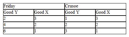 Use the table below to choose the correct answer. The table outlines the production possibilities of Robinson Crusoe and Joe Friday.   If Crusoe and Friday want to maximize their consumption possibilities, A)  Crusoe should specialize in producing good X and Friday in producing good Y, but no trade should be allowed. B)  Crusoe should specialize in producing good X and Friday in producing good Y; trade should occur to maximize joint consumption. C)  Crusoe should specialize in producing good Y and Friday in producing good X; trade should occur to maximize joint consumption. D)  both individuals should strive for self-sufficiency, which always maximizes output.
