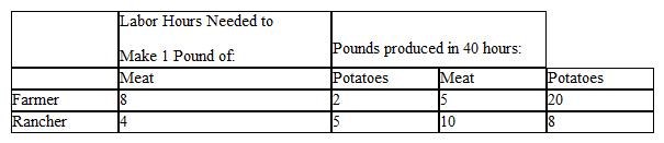 Use the production possibilities data below to answer the following question(s) . Table 2-3   Refer to Table 2-3. The opportunity cost of 1 pound of meat for the farmer is A)  1/4 hour of labor. B)  4 hours of labor. C)  4 pounds of potatoes. D)  1/4 pound of potatoes.