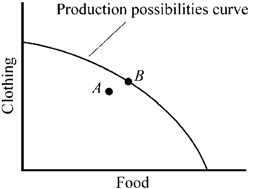 Figure 2-1   In Figure 2-1, point A is A)  unattainable. B)  inefficient. C)  efficient. D)  preferable to point B.