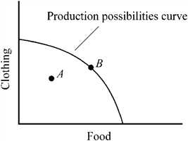 Figure 2-4   Which of the following is true of Figure 2-4? A)  If the economy operates at point A , it is impossible to produce more of both food and clothing. B)  If the economy operates at point B , it is impossible to increase the output of clothing without giving up food production. C)  If the economy operates at point A , resources are being used efficiently. D)  If the economy operates at point B , resources are being used inefficiently.