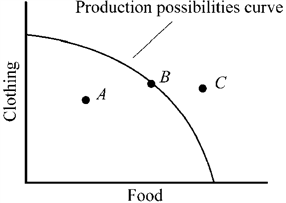 Figure 2-5   In Figure 2-5, which of the following is true? A)  Point A is inefficient. B)  Point B is efficient. C)  Point C is unattainable. D)  All of the above are true.