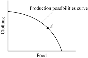 Figure 2-7   If an economy operates at point A on the production possibilities curve shown in Figure 2-7, A)  to produce more food, it would have to reduce its production of clothing. B)  to produce more clothing, it would have to reduce the production of food. C)  it is operating efficiently. D)  all of the above would be correct.