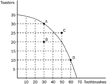 Figure 2-9   Refer to Figure 2-9. If the economy moves from point A to point D, the opportunity cost is A)  10 toasters. B)  20 toasters. C)  30 toasters. D)  30 toothbrushes.