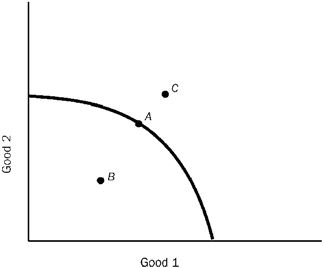 Use the figure to answer the following question. Figure 2-11   In Figure 2-11, which shows the production possibilities curve, A)  A is efficient. B)  B is inefficient. C)  C is unattainable. D)  all of the above are true.