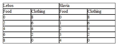 The following question(s)  relate(s)  to the material in the addendum to Chapter 2. Use the production possibilities data for Lebos and Slavia below to answer the question(s) . Table 2-4   Refer to Table 2-4. Which of the following is correct? A)  Lebos has the comparative advantage in both goods. B)  Slavia has the comparative advantage in food. C)  Lebos has the comparative advantage in food. D)  Lebos has the comparative advantage in clothing.