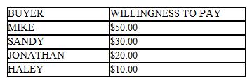 Table 3-1   Refer to Table 3-1. If the table represents the willingness to pay of four buyers and the price of the product is $18, then their total consumer surplus is A)  $38. B)  $42. C)  $46. D)  $72.