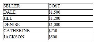 Table 3-2   Refer to Table 3-2. Suppose each of the five sellers can supply at most one unit of the good; then the market quantity supplied is exactly 3 if the price is A)  $670. B)  $770. C)  $970. D)  $1,170.