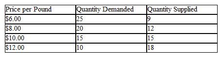 Use the table below to choose the correct answer. The table is a schedule of the supply and demand for coffee (both given in thousands of pounds per month) .   The equilibrium market price of coffee would be A)  $6 per pound. B)  $8 per pound. C)  $10 per pound. D)  $12 per pound.