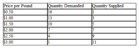 Use the table below to choose the correct answer. The table is a schedule of the supply and demand for ground hamburger meat (both given in thousands of pounds per month) .   The equilibrium market price of ground hamburger meat would be A)  $1 per pound. B)  $2 per pound. C)  $2.50 per pound. D)  $3 per pound.