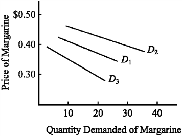 Use the figure below to answer the following question(s) . Figure 3-3   In Figure 3-3, if the initial demand for margarine were D <sub>1</sub>, the impact of an increase in the price of margarine from $0.35 to $0.40 per pound on consumer purchases would be illustrated as A)  a shift in the demand curve to D <sub>2</sub>. B)  a shift in the demand curve to D <sub>3</sub>. C)  a movement upward to the left along the original demand curve D <sub>1</sub>. D)  none of the above.