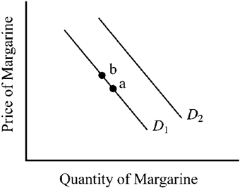 Figure 3-5   In Figure 3-5, if the initial demand for margarine were D <sub>1</sub>, an increase in the price of butter, which is a substitute for margarine, would tend to cause which of the following changes in the market for margarine? A)  a shift in the demand curve from D <sub>1</sub> to D <sub>2</sub> B)  a shift in the demand curve from D <sub>2</sub> to D <sub>1</sub> C)  a movement along demand curve D <sub>1</sub> from a to b D)  a movement along demand curve D <sub>1</sub> from b to a