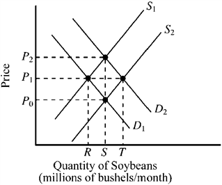 Use the figure below to answer the following question(s) . Figure 3-8   In Figure 3-8, if the initial demand and supply for soybeans were D <sub>1</sub> and S <sub>1</sub>, how would a decrease in the cost of producing soybeans affect the market for soybeans? A)  Demand would increase to D <sub>2</sub>, price would increase to P <sub>2</sub>, and the quantity would increase to S . B)  Supply would increase to S <sub>2</sub>, price would decrease to P <sub>0</sub>, and the quantity would increase to S . C)  Both demand and supply would increase so the price would remain at P <sub>1</sub>, but the quantity would increase to T . D)  None of the above would occur.