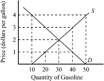 Use the figure below to answer the following question(s) . Figure 3-9   In Figure 3-9, if D and S represent the demand and supply for gasoline, what is the equilibrium price and quantity? A)  price, $1; quantity, 20 B)  price, $2; quantity, 30 C)  price, $3; quantity, 40 D)  price, $4; quantity, 50