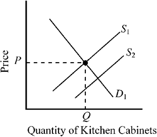 Figure 3-11   In Figure 3-11, suppose D <sub>1</sub> and S <sub>1</sub> indicate initial conditions in the market for kitchen cabinets. Which of the following would tend to cause the supply curve to shift from S <sub>1</sub> to S <sub>2</sub>? A)  the invention of  folding  plates and cups that take up substantially less storage space in the kitchen B)  a decrease in consumer income C)  a decrease in the price of wood, a resource used to produce kitchen cabinets D)  an increase in the price of steel hinges, a resource used to produce kitchen cabinets