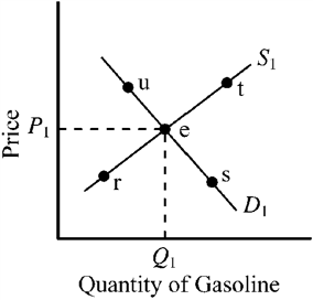 Use the figure below to answer the following question(s) . Figure 3-14   Refer to Figure 3-14. The gasoline market was initially in equilibrium at point e. Other things constant, a decrease in the price of crude oil, an important ingredient used to produce gasoline, would likely move the equilibrium in this market toward point A)  r. B)  s. C)  t. D)  u.