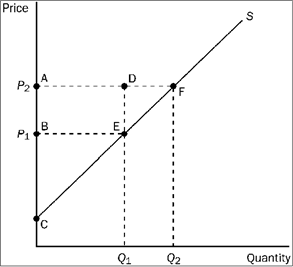 Figure 3-15   Refer to Figure 3-15. Which area represents producer surplus when the price is P <sub>1</sub>? A)  BCE B)  ACF C)  ABED D)  DEF