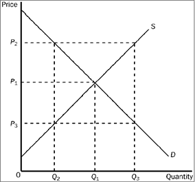 Figure 3-21   Refer to Figure 3-21. At the quantity Q <sub>3</sub>, A)  the market is in equilibrium. B)  consumer surplus is maximized. C)  the sum of consumer surplus and producer surplus is maximized. D)  the value to buyers is less than the cost to sellers.