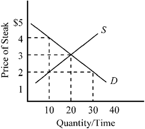 Figure 3-1   Which of the following is true regarding the market for steak shown in Figure 3-1? A)  If the price of steak were $2 per pound, producers would want to supply less steak than consumers would want to buy. B)  If the price of steak were $4 per pound, producers would want to supply more steak than consumers would want to buy. C)  If the price of steak were $3 per pound, producers would want to supply the same amount of steak that consumers would want to buy. D)  All of the above are true regarding the market for steak shown in the figure.