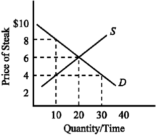Figure 3-2   Given the supply and demand conditions illustrated in Figure 3-2, the equilibrium price of steak is A)  $2 per pound. B)  $4 per pound. C)  $6 per pound. D)  $8 per pound.