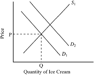 Figure 3-7   In Figure 3-7, suppose D <sub>1</sub> and S <sub>1</sub> indicate the initial conditions in the market for ice cream. Which of the following changes would tend to cause the shift from D <sub>1</sub> to D <sub>2</sub> in the market for ice cream? A)  a decrease in the price of sugar, an ingredient used to produce ice cream B)  an increase in the price of frozen yogurt, a substitute for ice cream C)  abnormally cold weather that decreased consumer desire for ice cream D)  an increase in the price of milk, an ingredient used to produce ice cream