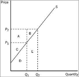 Figure 3-16   Refer to Figure 3-16. When the price falls from P <sub>2</sub> to P <sub>1</sub>, producer surplus A)  decreases by an amount equal to C. B)  decreases by an amount equal to A + B. C)  decreases by an amount equal to A + C. D)  increases by an amount equal to A + B.