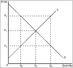 Figure 3-24   In Figure 3-24, which of the following is true? A)  At P3, consumer surplus and producer surplus are equal. B)  At P2, consumer surplus is greater than producer surplus. C)  At P1, consumer surplus is greater than producer surplus. D)  At P1, consumer surplus and producer surplus are equal.