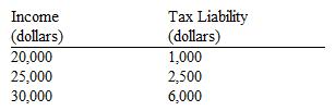 Use the table below to choose the correct answer.   The marginal tax rate on income in the $25,000 to $30,000 range is A)  10 percent. B)  20 percent. C)  50 percent. D)  70 percent.