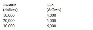 Use the table below to choose the correct answer.   For the income range illustrated, the tax shown here is A)  regressive. B)  proportional. C)  progressive. D)  progressive up to $20,000 but regressive beyond that.