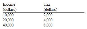 Use the table below to choose the correct answer.   The tax schedule shown here is A)  regressive. B)  proportional. C)  progressive. D)  proportional up to $20,000 and regressive beyond that.