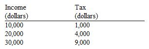 Use the table below to choose the correct answer.   For the income range illustrated, the tax shown here is A)  regressive. B)  proportional. C)  progressive. D)  regressive up to $20,000 but progressive beyond that.