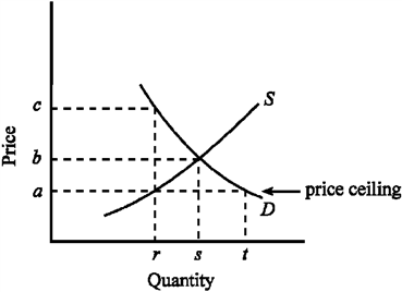 Use the figure below to answer the following question(s) . Figure 4-4   Given the demand and supply conditions shown in Figure 4-4, what will happen as the result of imposing a price ceiling of a ? A)  Demand for the product will decline. B)  Supply will increase. C)  There will be a shortage of the product. D)  Over time, the quality of the product offered by suppliers will increase.