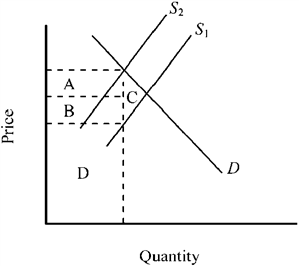 Use the figure below to answer the following question(s) . Figure 4-10   Figure 4-10 shows the market for a good before and after an excise tax is imposed. What does the triangular area C represent? A)  the deadweight loss accompanying the tax B)  the tax revenue derived from sellers C)  the tax revenue derived from buyers D)  the total tax revenue generated by the tax