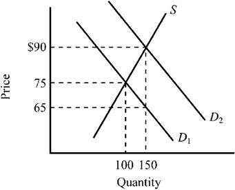 Use the figure below to answer the following question(s) . Figure 4-13   Refer to Figure 4-13. The exhibit illustrates the impact of granting a subsidy on a particular good. Which of the following is true for this subsidy given the information provided in the exhibit? A)  The subsidy has been statutorily (legally)  paid to sellers. B)  The subsidy results in a decrease in the market selling price of the good. C)  Sellers will receive a larger proportion of the benefit from this subsidy than buyers. D)  The subsidy results in a reduction in the quantity purchased.
