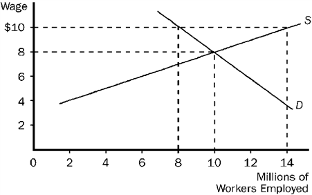 Figure 4-16   Refer to Figure 4-16. Some policymakers have argued that the government should establish a  living wage.  A living wage would provide workers a reasonable standard of living in their city or region. If a living wage of $10 per hour is established in the market pictured here, we would expect A)  employment will increase to 14 million. B)  employment will decrease to 8 million. C)  the wage will actually rise to $20 per hour. D)  there will be a surplus of 14 million workers.