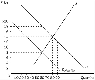 Figure 4-21   Refer to Figure 4-21. The price received by sellers after the tax is imposed is A)  $18. B)  $14. C)  $12. D)  $8.