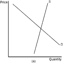 Figure 4-23       Refer to Figure 4-23. In which market will the majority of the tax burden fall on the seller? A)  market (a)  B)  market (b)  C)  market (c)  D)  All of the above are correct.