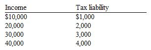 Use the table below to choose the correct answer.   For the income range illustrated, the tax shown here is A)  regressive. B)  proportional. C)  progressive. D)  progressive up to $30,000 but regressive beyond that.