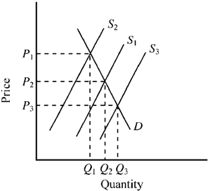 Figure 5-1   In Figure 5-1, S<sub>1</sub> and D illustrate the demand and supply for a product if it were produced in a normal competitive market . Which of the following would be true if the firms in the industry were instead able to get government licensing restrictions to limit competition in the market? A)  The restricted market supply would be S<sub>3</sub>, resulting in a lower price and a higher than efficient level of output. B)  The restricted market supply would be S<sub>3</sub>, resulting in a higher price and a less than efficient level of output. C)  The restricted market supply would be S<sub>2</sub>, resulting in a lower price and a higher than efficient level of output. D)  The restricted market supply would be S<sub>2</sub>, resulting in a higher price and a less than efficient level of output.